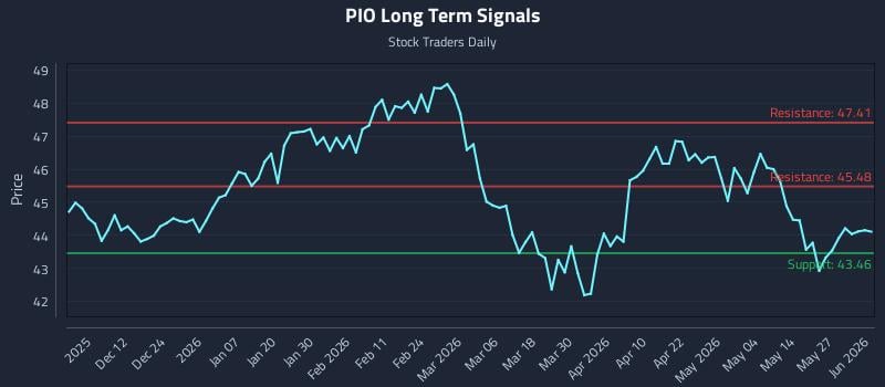 PIO Long Term Analysis for June 2 2026 PIO Long Term Analysis for June 2 2026