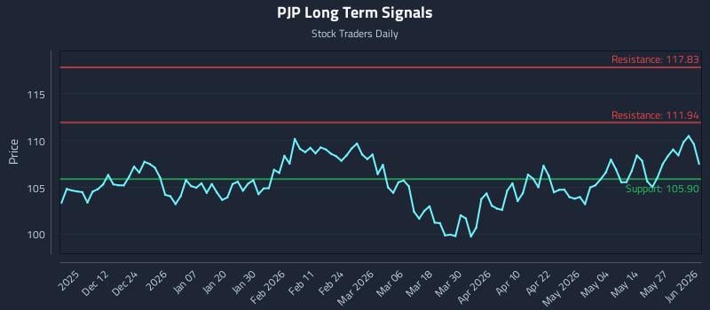 PJP Long Term Analysis for June 2 2026 PJP Long Term Analysis for June 2 2026