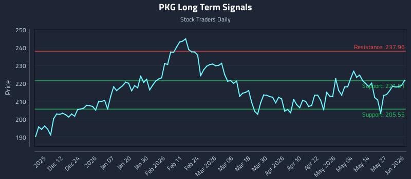 PKG Long Term Analysis for June 2 2026 PKG Long Term Analysis for June 2 2026