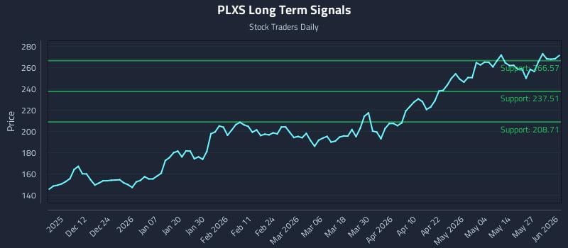 PLXS Long Term Analysis for June 2 2026 PLXS Long Term Analysis for June 2 2026