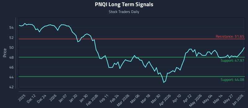 PNQI Long Term Analysis for June 2 2026