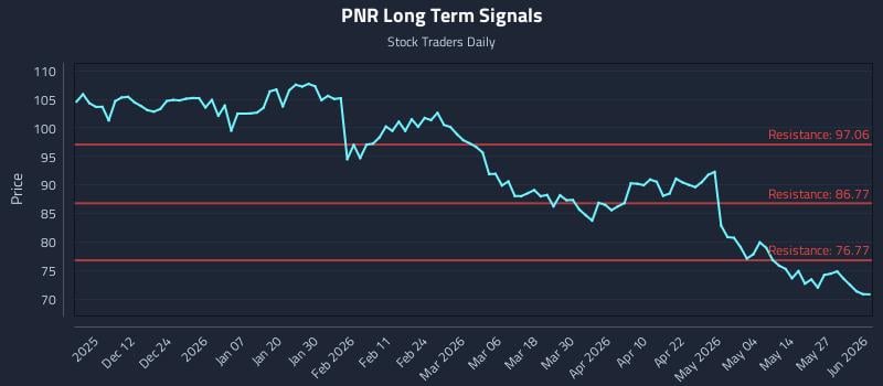 PNR Long Term Analysis for June 2 2026 PNR Long Term Analysis for June 2 2026