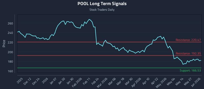 POOL Long Term Analysis for June 2 2026 POOL Long Term Analysis for June 2 2026