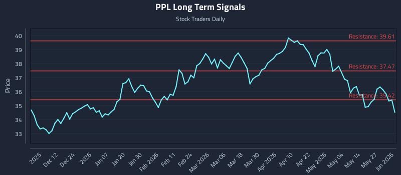PPL Long Term Analysis for June 2 2026 PPL Long Term Analysis for June 2 2026