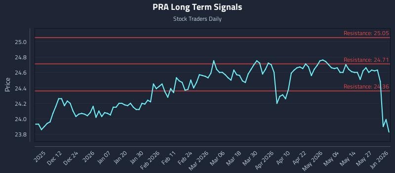 PRA Long Term Analysis for June 2 2026 PRA Long Term Analysis for June 2 2026