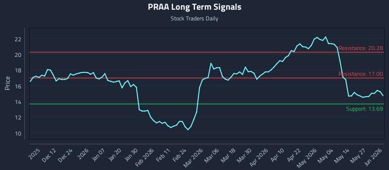 PRAA Long Term Analysis for June 2 2026 PRAA Long Term Analysis for June 2 2026