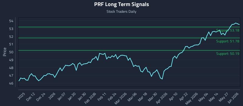 PRF Long Term Analysis for June 2 2026 PRF Long Term Analysis for June 2 2026