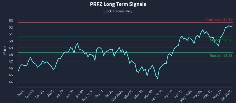 PRFZ Long Term Analysis for June 2 2026