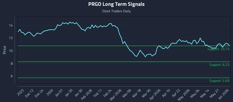 PRGO Long Term Analysis for June 2 2026 PRGO Long Term Analysis for June 2 2026