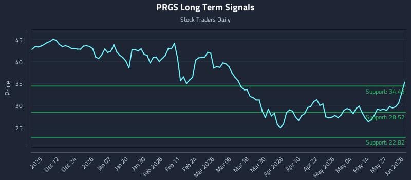 PRGS Long Term Analysis for June 2 2026 PRGS Long Term Analysis for June 2 2026