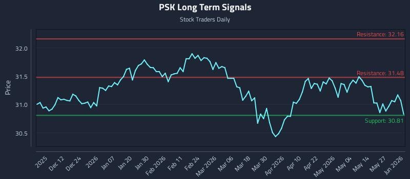PSK Long Term Analysis for June 2 2026