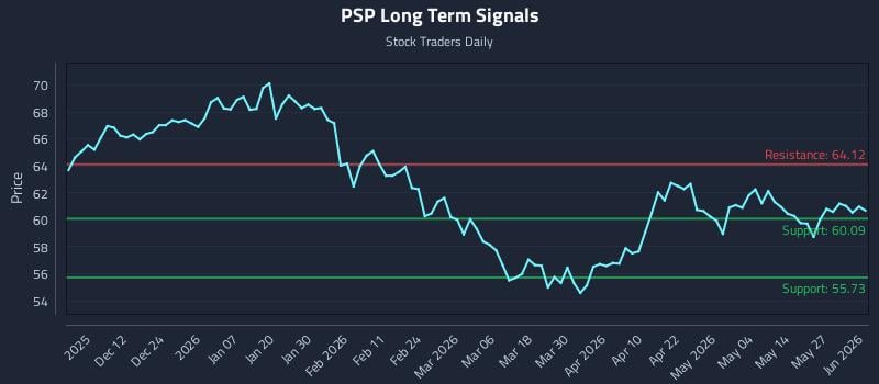 PSP Long Term Analysis for June 2 2026 PSP Long Term Analysis for June 2 2026