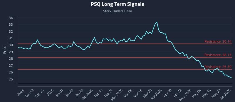 PSQ Long Term Analysis for June 2 2026 PSQ Long Term Analysis for June 2 2026