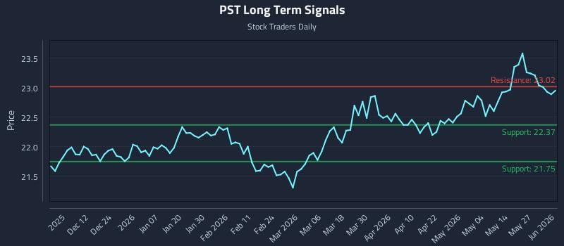 PST Long Term Analysis for June 2 2026 PST Long Term Analysis for June 2 2026