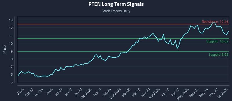PTEN Long Term Analysis for June 2 2026