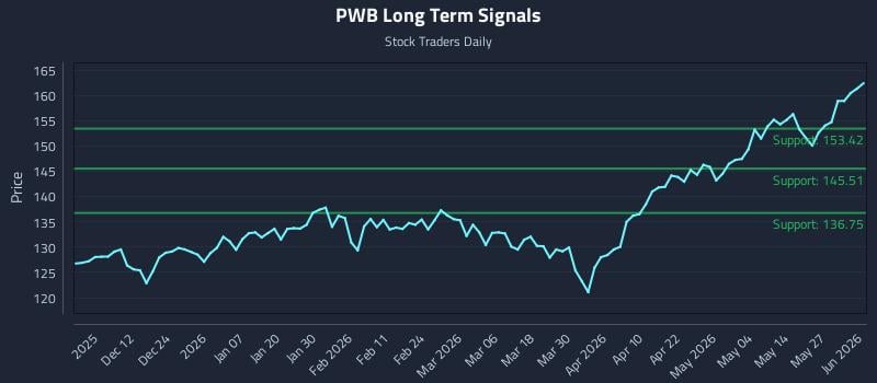 PWB Long Term Analysis for June 2 2026 PWB Long Term Analysis for June 2 2026