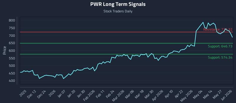 PWR Long Term Analysis for June 2 2026 PWR Long Term Analysis for June 2 2026