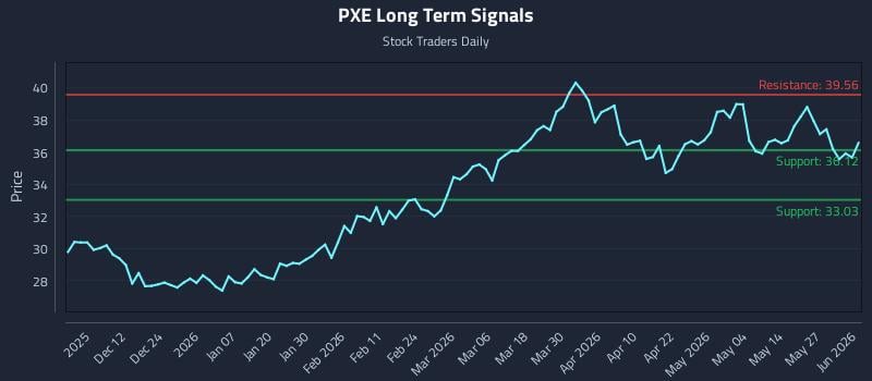 PXE Long Term Analysis for June 2 2026 PXE Long Term Analysis for June 2 2026