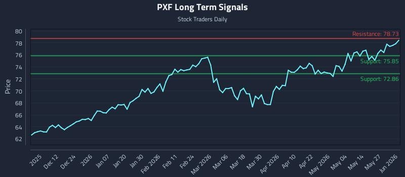 PXF Long Term Analysis for June 2 2026