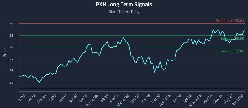 PXH Long Term Analysis for June 2 2026