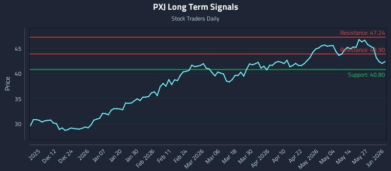 PXJ Long Term Analysis for June 2 2026 PXJ Long Term Analysis for June 2 2026