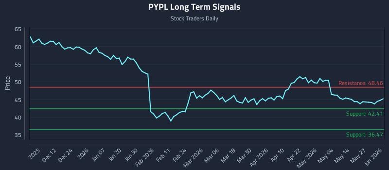 PYPL Long Term Analysis for June 2 2026 PYPL Long Term Analysis for June 2 2026