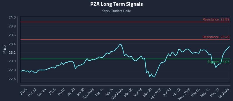 PZA Long Term Analysis for June 2 2026 PZA Long Term Analysis for June 2 2026