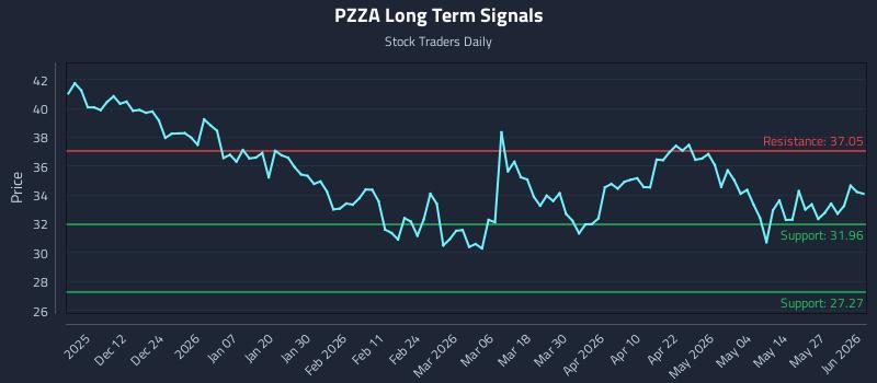 PZZA Long Term Analysis for June 2 2026 PZZA Long Term Analysis for June 2 2026