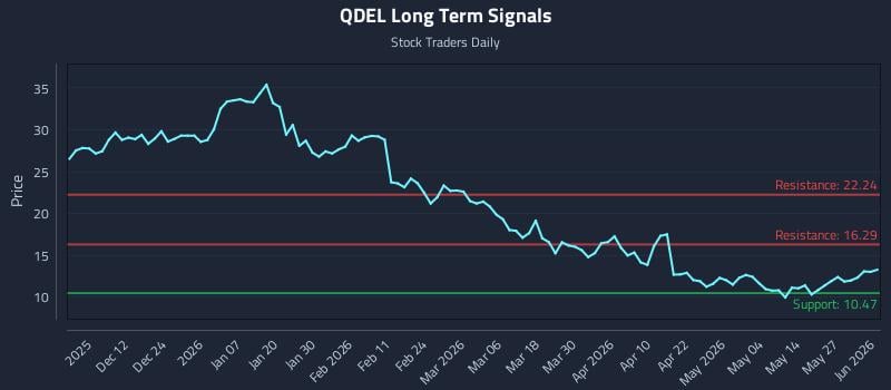 QDEL Long Term Analysis for June 2 2026 QDEL Long Term Analysis for June 2 2026