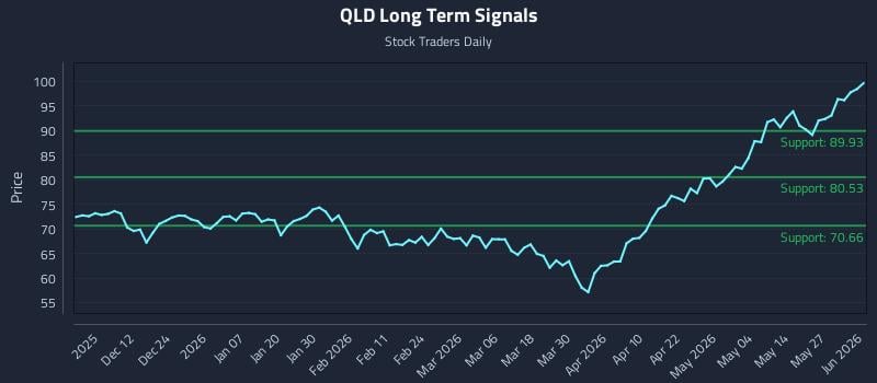 QLD Long Term Analysis for June 2 2026 QLD Long Term Analysis for June 2 2026