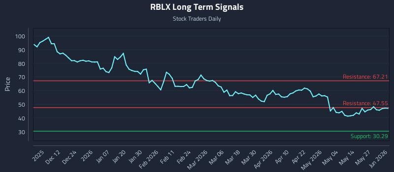 RBLX Long Term Analysis for June 2 2026