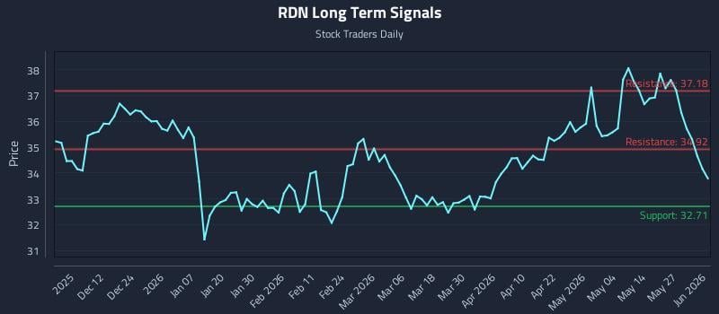 RDN Long Term Analysis for June 2 2026 RDN Long Term Analysis for June 2 2026