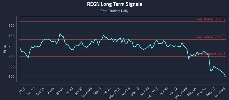 REGN Long Term Analysis for June 2 2026