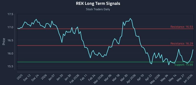 REK Long Term Analysis for June 2 2026 REK Long Term Analysis for June 2 2026