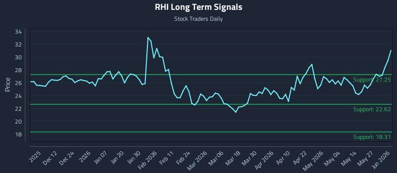 RHI Long Term Analysis for June 2 2026 RHI Long Term Analysis for June 2 2026
