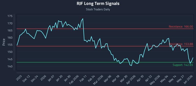 RJF Long Term Analysis for June 2 2026