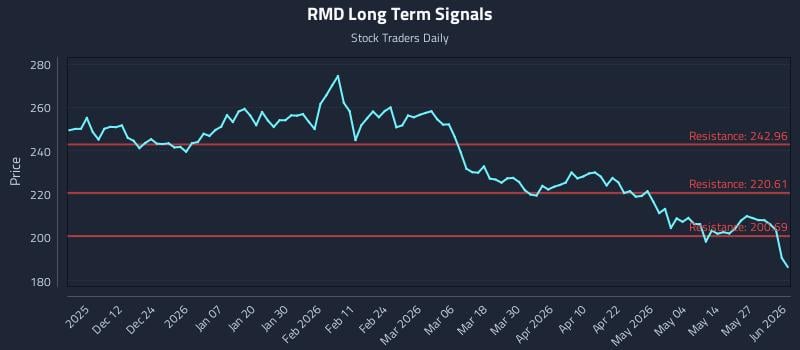 RMD Long Term Analysis for June 2 2026 RMD Long Term Analysis for June 2 2026