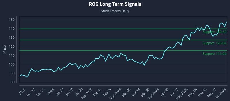 ROG Long Term Analysis for June 2 2026 ROG Long Term Analysis for June 2 2026
