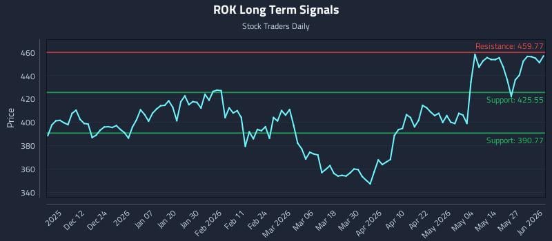 ROK Long Term Analysis for June 2 2026 ROK Long Term Analysis for June 2 2026