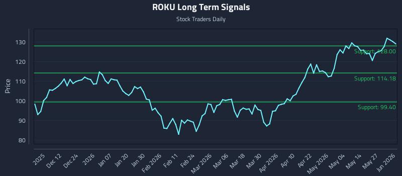 ROKU Long Term Analysis for June 2 2026 ROKU Long Term Analysis for June 2 2026