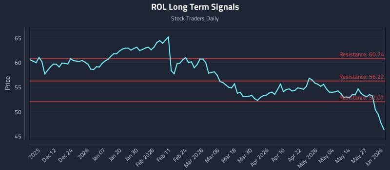ROL Long Term Analysis for June 2 2026 ROL Long Term Analysis for June 2 2026