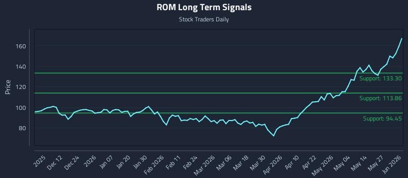 ROM Long Term Analysis for June 2 2026