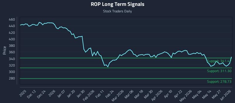 ROP Long Term Analysis for June 2 2026 ROP Long Term Analysis for June 2 2026