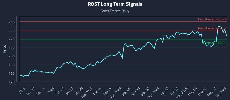 ROST Long Term Analysis for June 2 2026 ROST Long Term Analysis for June 2 2026