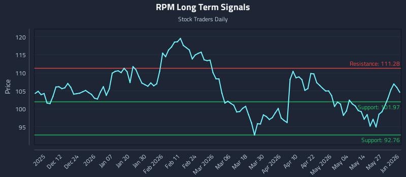 RPM Long Term Analysis for June 2 2026