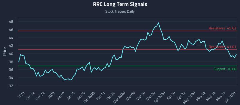 RRC Long Term Analysis for June 2 2026
