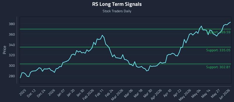 RS Long Term Analysis for June 2 2026 RS Long Term Analysis for June 2 2026