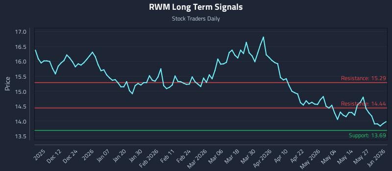 RWM Long Term Analysis for June 2 2026 RWM Long Term Analysis for June 2 2026