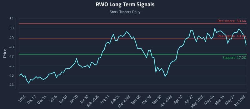 RWO Long Term Analysis for June 2 2026 RWO Long Term Analysis for June 2 2026