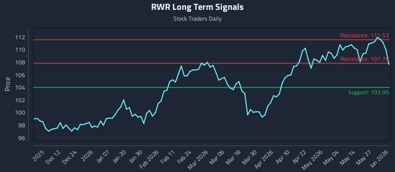 RWR Long Term Analysis for June 2 2026